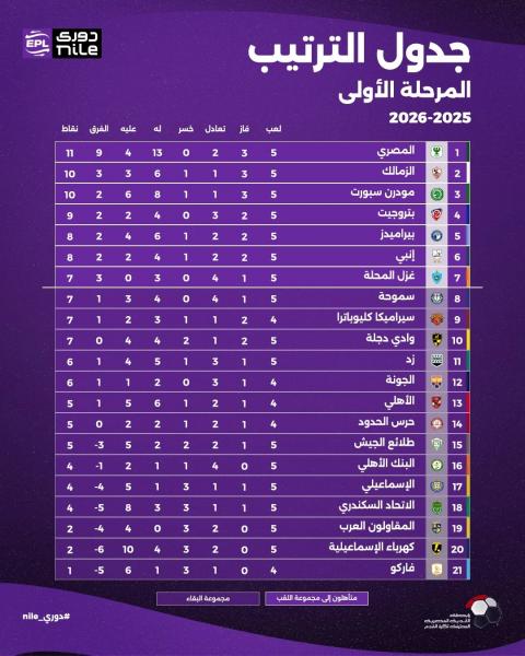 جدول ترتيب الدوري