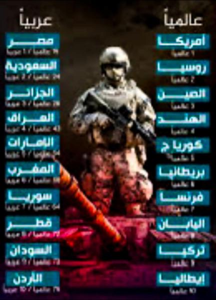 ترتيب مصر الاولى عربيا في الترتيب العالمي 