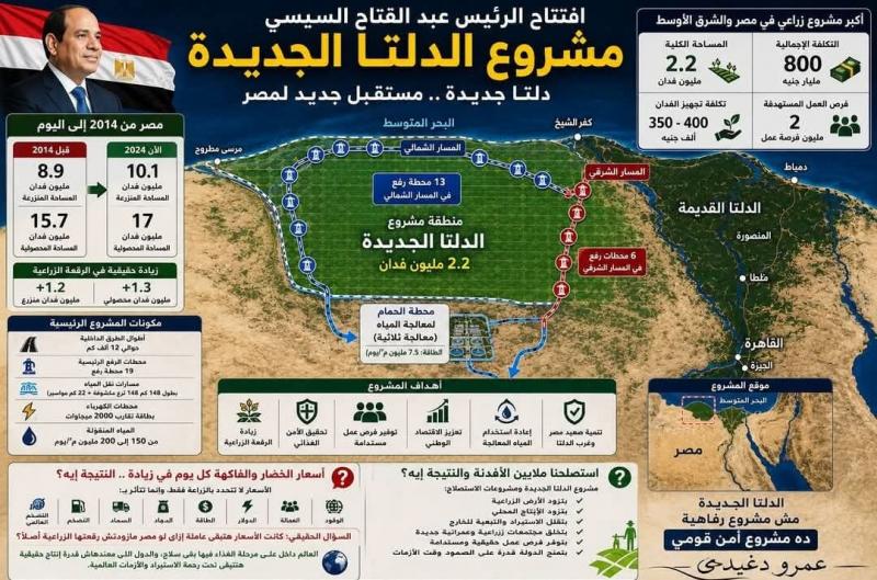 الرئيس يفتتح اكبر مشروع زراعي في تاريخ مصر 