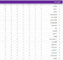 جدول ترتيب الدورى المصرى الممتاز.. بيراميدز يتصدر